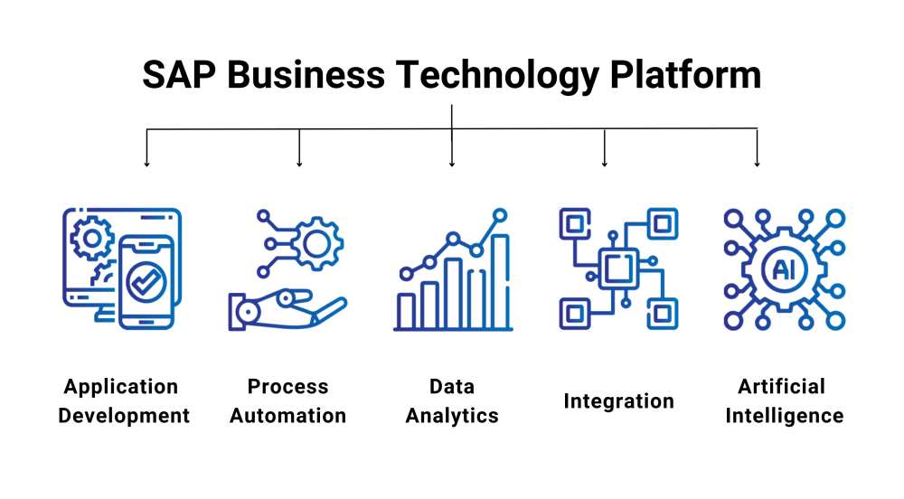 SAP Business Technology Platform
